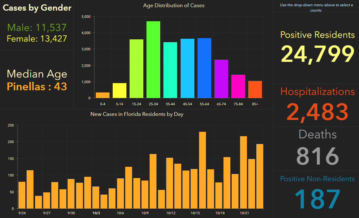 doh-chart-pinellas-10-24-am.jpg